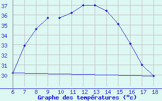 Courbe de tempratures pour Gaziantep