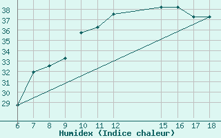 Courbe de l'humidex pour El Borma