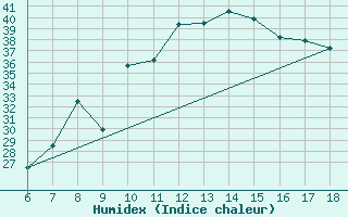 Courbe de l'humidex pour Murcia / Alcantarilla