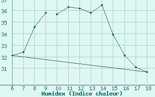 Courbe de l'humidex pour Ustica