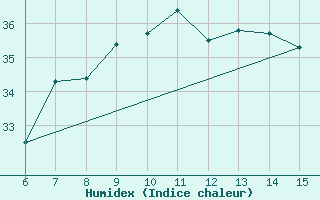 Courbe de l'humidex pour ??rnak