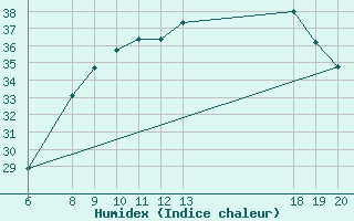 Courbe de l'humidex pour Bjelovar