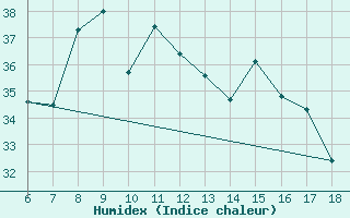 Courbe de l'humidex pour Ustica