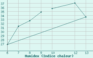 Courbe de l'humidex pour Tuzla