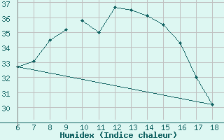 Courbe de l'humidex pour Kumkoy