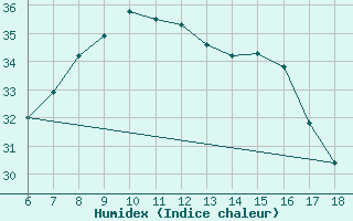 Courbe de l'humidex pour Kumkoy