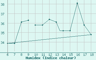 Courbe de l'humidex pour S. Maria Di Leuca