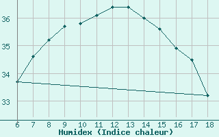 Courbe de l'humidex pour Ordu