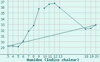 Courbe de l'humidex pour Komiza