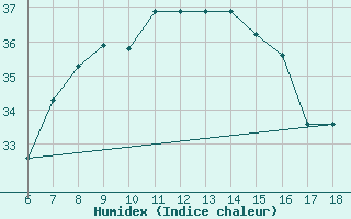 Courbe de l'humidex pour Ustica