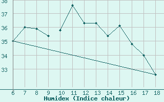 Courbe de l'humidex pour Ordu