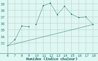 Courbe de l'humidex pour Cap Mele (It)