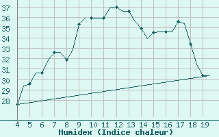 Courbe de l'humidex pour Chrysoupoli Airport