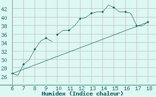 Courbe de l'humidex pour Murcia / Alcantarilla