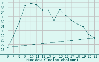 Courbe de l'humidex pour Niksic