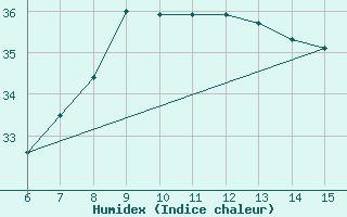 Courbe de l'humidex pour Yesilirmak