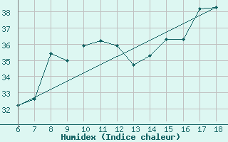 Courbe de l'humidex pour Piacenza