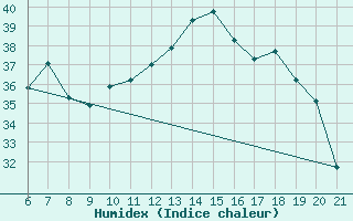 Courbe de l'humidex pour Capo Carbonara