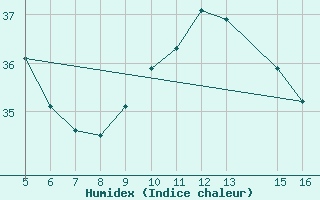 Courbe de l'humidex pour Ismailia