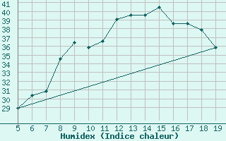 Courbe de l'humidex pour Viterbo