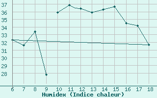 Courbe de l'humidex pour Murcia / Alcantarilla