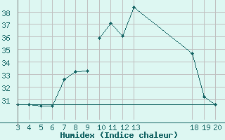 Courbe de l'humidex pour Dubrovnik / Gorica