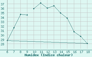 Courbe de l'humidex pour Marina Di Ginosa