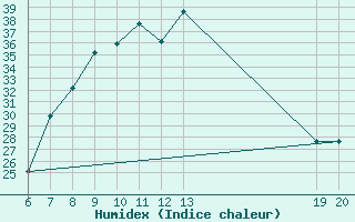 Courbe de l'humidex pour Livno