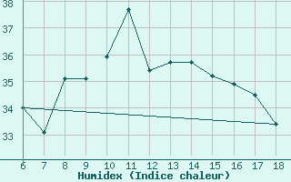 Courbe de l'humidex pour Ordu