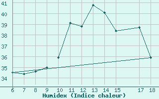 Courbe de l'humidex pour Trieste