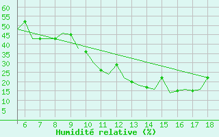 Courbe de l'humidit relative pour Madrid / Getafe