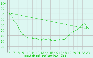 Courbe de l'humidit relative pour Celle