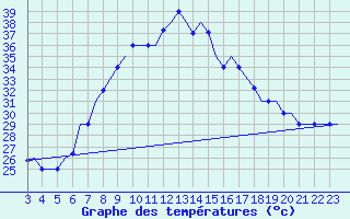 Courbe de tempratures pour Djerba Mellita