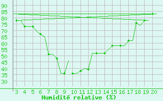 Courbe de l'humidit relative pour Chrysoupoli Airport