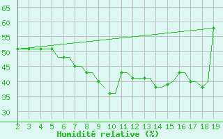 Courbe de l'humidit relative pour Samos Airport