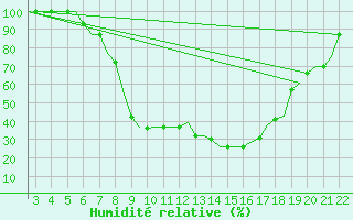 Courbe de l'humidit relative pour Tuzla