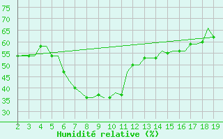 Courbe de l'humidit relative pour Samos Airport