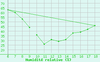 Courbe de l'humidit relative pour Cihanbeyli