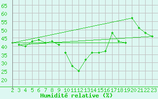 Courbe de l'humidit relative pour Grimentz (Sw)