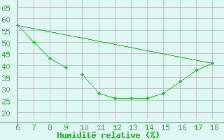 Courbe de l'humidit relative pour Aksehir