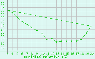 Courbe de l'humidit relative pour Niksic