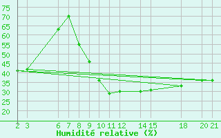 Courbe de l'humidit relative pour Tambacounda