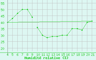Courbe de l'humidit relative pour Aviano