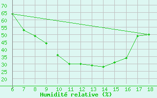 Courbe de l'humidit relative pour Cankiri