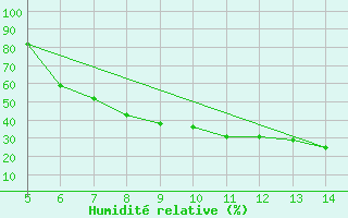 Courbe de l'humidit relative pour Usak