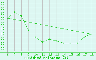 Courbe de l'humidit relative pour Bou-Saada