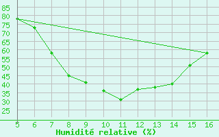 Courbe de l'humidit relative pour Ismailia