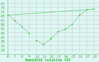 Courbe de l'humidit relative pour Artvin