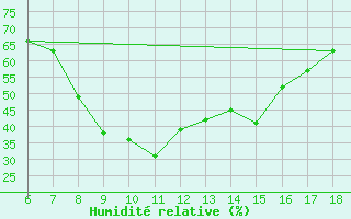 Courbe de l'humidit relative pour Ardahan