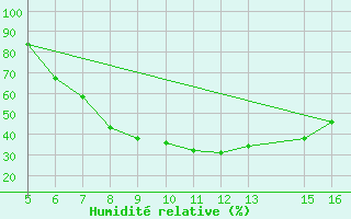 Courbe de l'humidit relative pour Ismailia